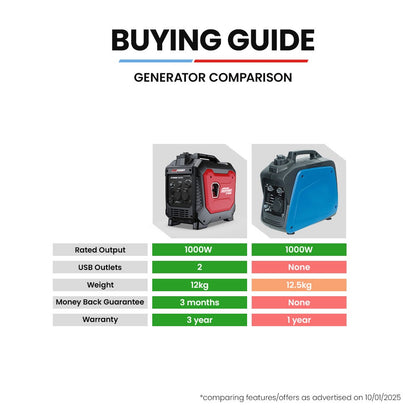 GENPOWER 1.2kW Peak 1.0kW Inverter Generator, Portable Lightweight Camping